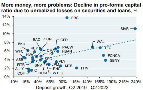 More money, more problems: Decline in pro-forma capital ratio due to unrealized losses on securities and loans, %