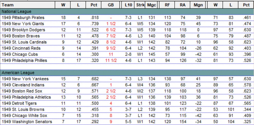 Diamond Mind Baseball Standings