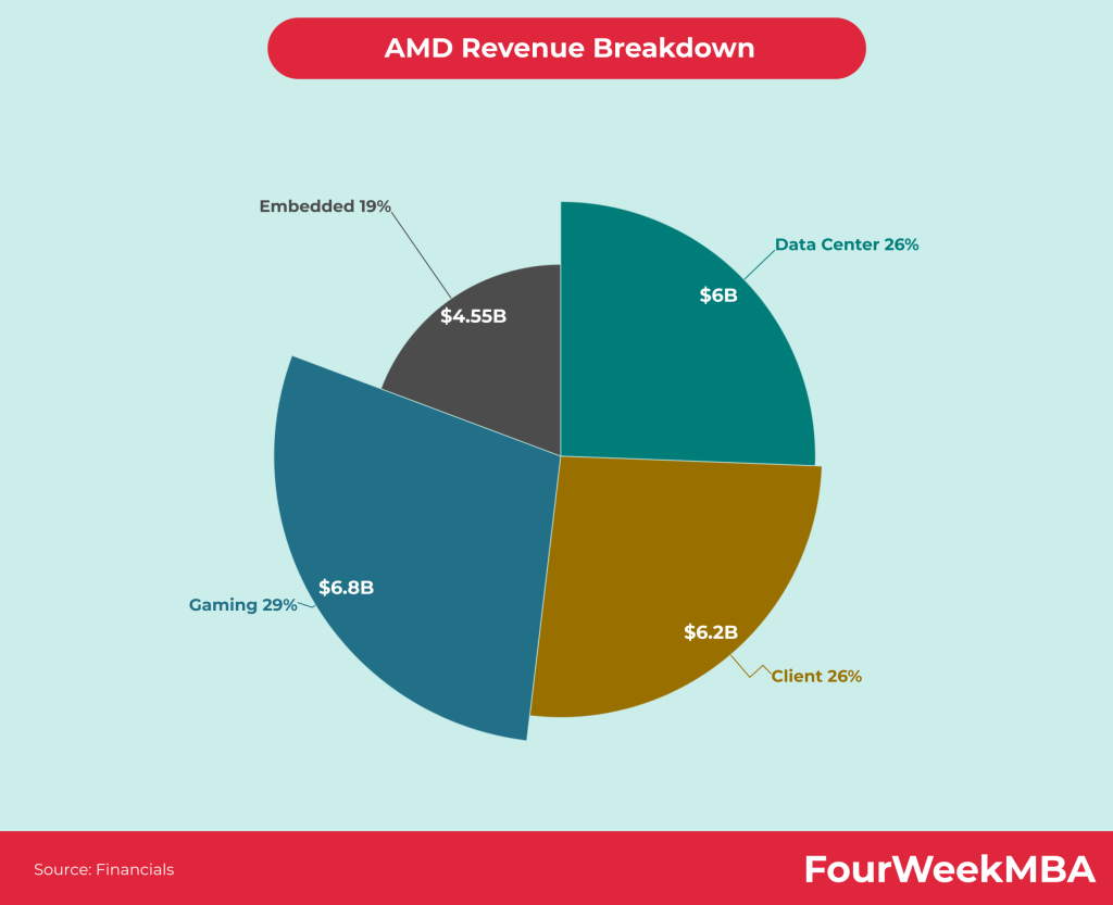 Ingresos de AMD - FourWeekMBA