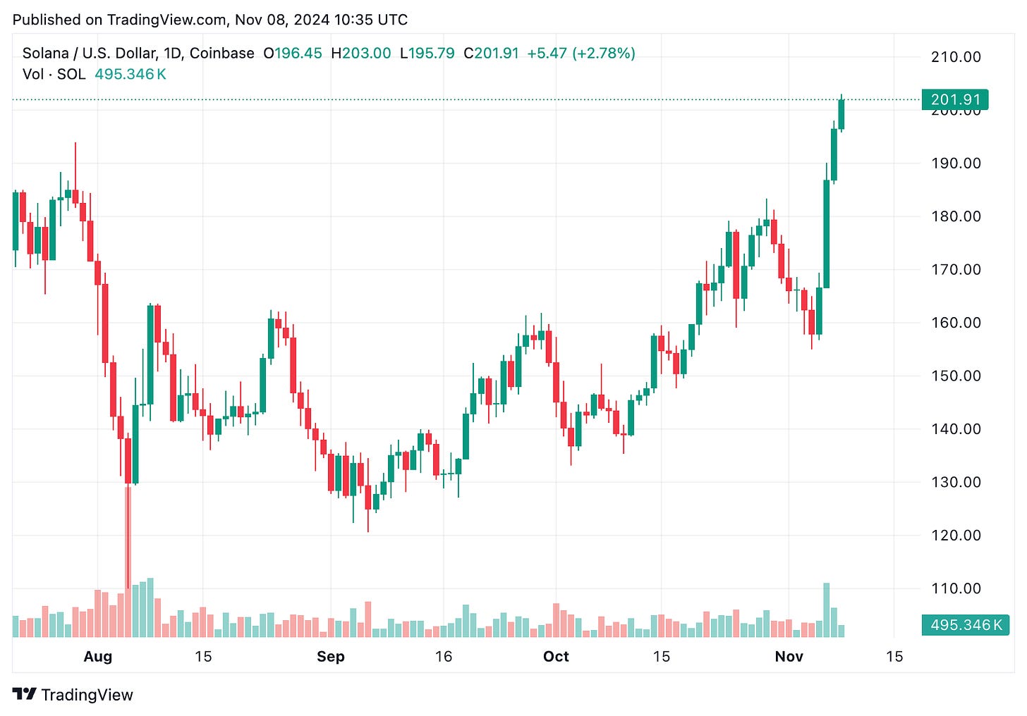 TradingView chart