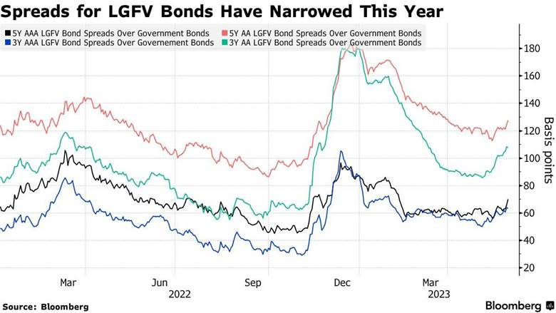 China Local Government Bonds at Center of Crisis Fears Post Surprise Gains  - Bloomberg