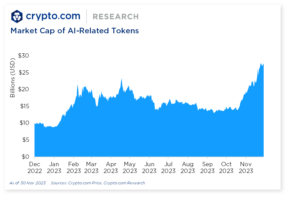 Crypto.com Market Cap of AI Related Tokens