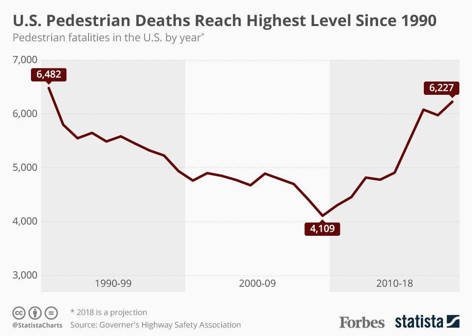 U.S. Pedestrian Deaths Reach Highest Level Since 1990 [Infographic]