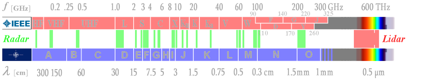 Waves and frequency ranges used by radar.
