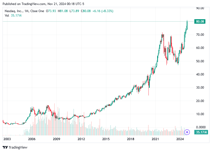 TradingView chart