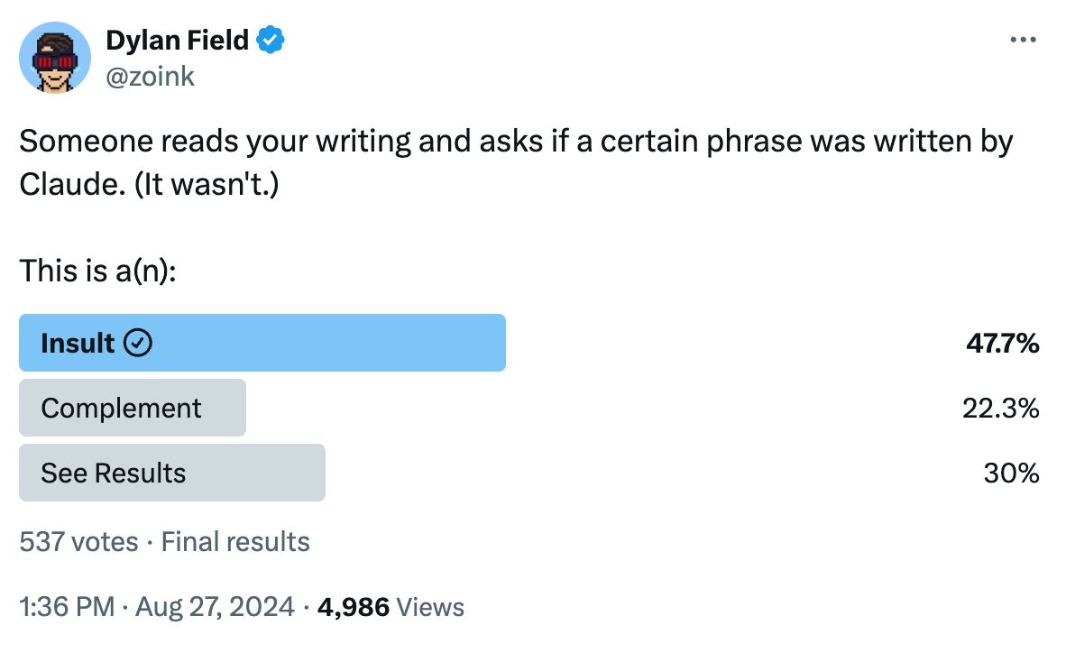 A tweet from Dylan Field (@zoink) shows a poll with the question: "Someone reads your writing and asks if a certain phrase was written by Claude. (It wasn't.) This is a(n):" The poll options and results are as follows: "Insult" (47.7%), "Complement" (22.3%), and "See Results" (30%). The poll received 537 votes, and the tweet had 4,986 views as of August 27, 2024.