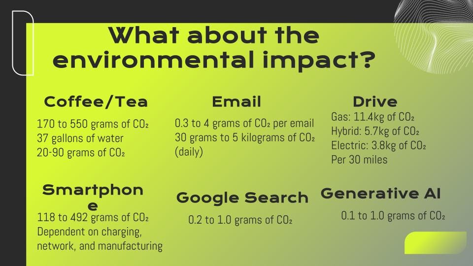 A slide with the following figures: What about the environmental impact?  Coffee/Tea 170 to 550 grams of CO₂ 37 gallons of water  20-90 grams of CO₂  Email 0.3 to 4 grams of CO₂ per email 30 grams to 5 kilograms of CO₂ (daily)  Drive Gas: 11.4kg of CO₂ Hybrid: 5.7kg of CO₂ Electric: 3.8kg of CO₂ Per 30 miles   Smartphone 118 to 492 grams of CO₂  Dependent on charging, network, and manufacturing  Google Search 0.2 to 1.0 grams of CO₂  Generative AI 0.1 to 1.0 grams of CO₂