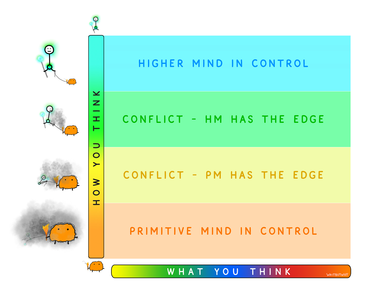 2d plot of How You Think vs What You Think