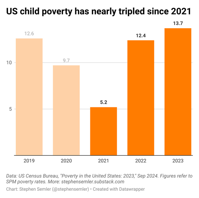 U.S. child poverty has nearly tripled since 2021. In 2019, the child poverty rate was 12.6 percent; in 2020, 9.7; in 2021, 5.2; in 2022, 12.4; in 2023, 13.7. Data: U.S. Census Bureau, “Poverty in the United States: 2023,” September 2024. Figures refer to SPM poverty rates.