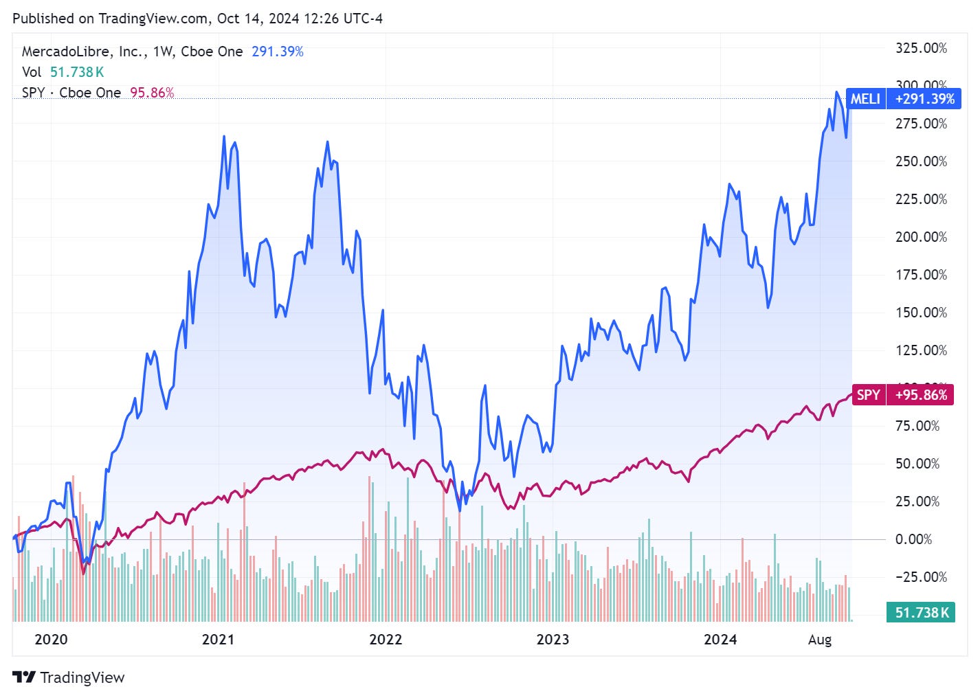 TradingView chart