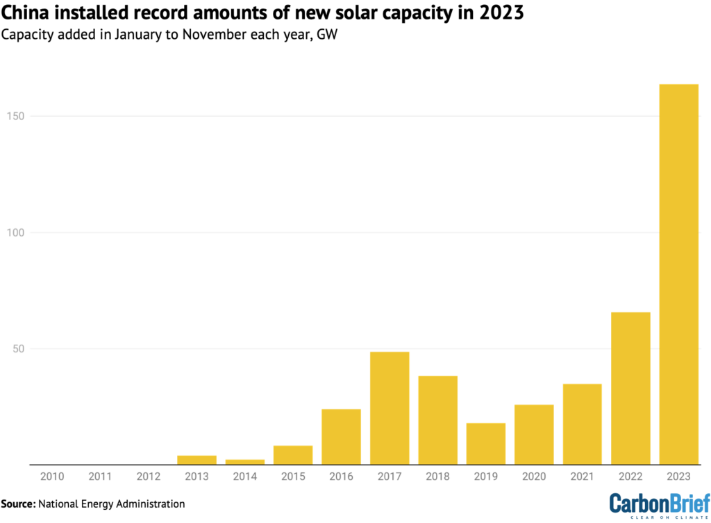 China installed record amounts of new solar capacity in 2023