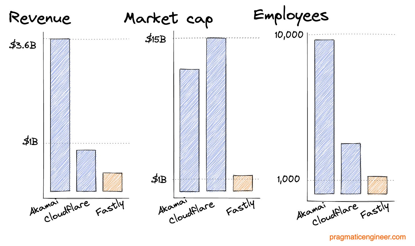 Comparing the revenue, market cap and the number of employees between Akamai, Cloudflare and Fastly