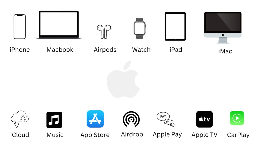 Uncovering the Value: The Core Product Learnings from Apple's Ecosystem -  The Product Head