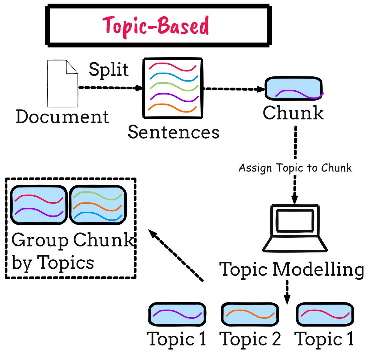 9 Chunking Strategis to Improve RAG Performance