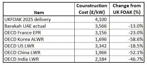 Figure 4 - International Comparison of New Nuclear Build Costs £ per kW