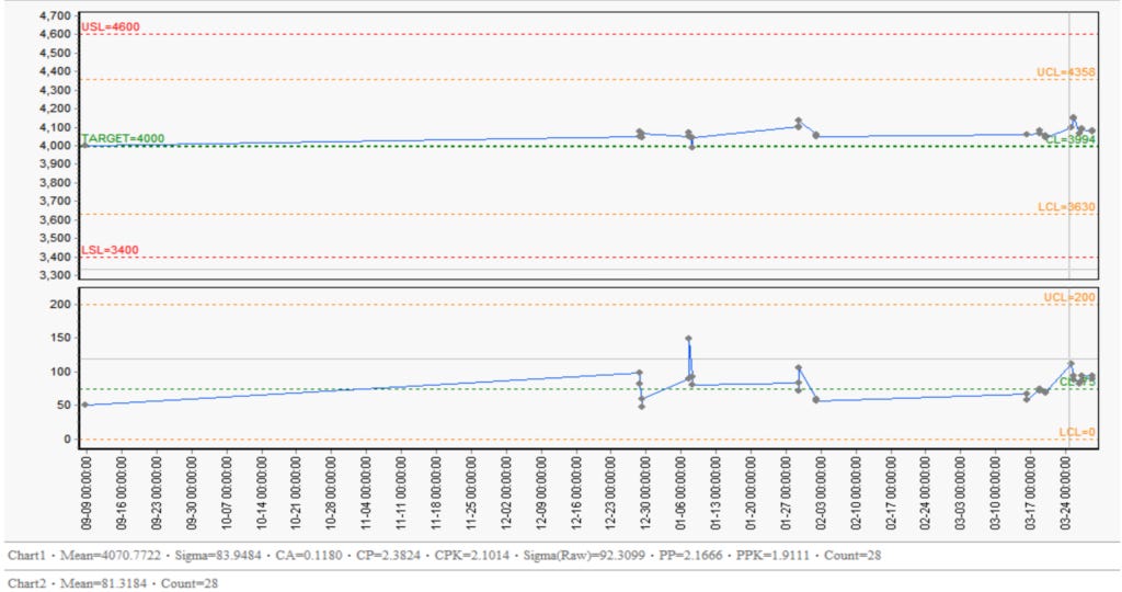 SPC Chart