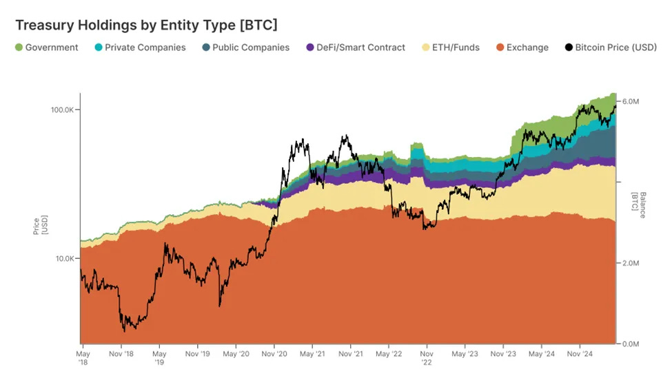 エンティティタイプ別のビットコイン財務保有量