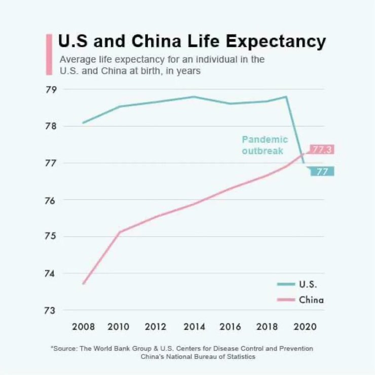 Ya saben que la covid ha hecho que #China supere a #EEUU en esperanza de vida. Pero impresiona ver la evolución de ambos en el tiempo. En 1949, cuando se creó la RPC, un estadounidense vivía de media casi el doble que un chino. La progresión desde entonces ha sido espectacular.