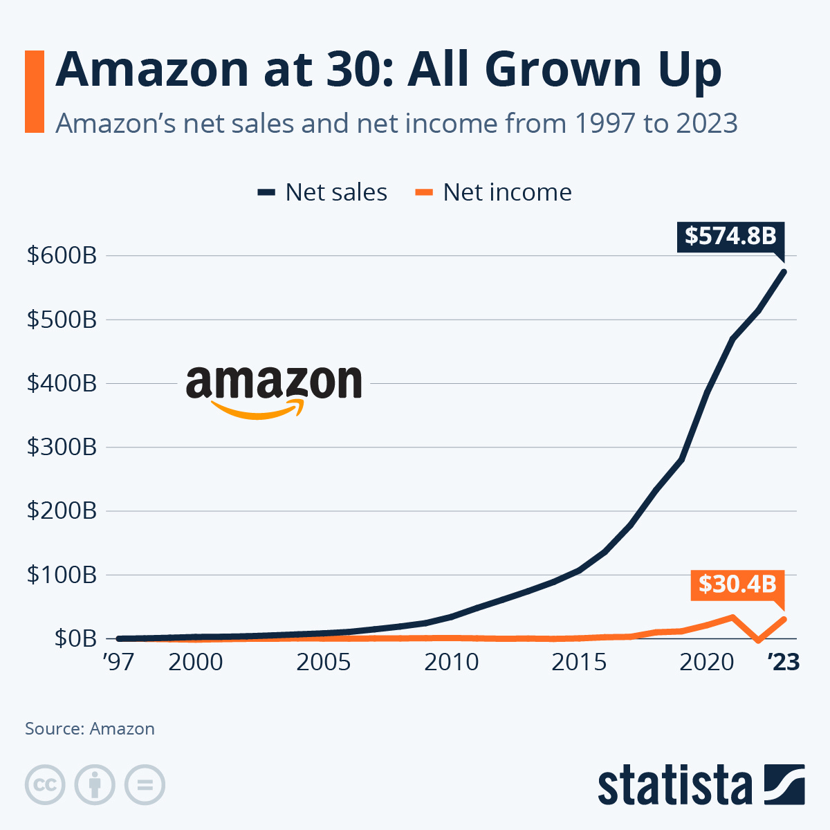 Infographic: Amazon at 30: All Grown Up | Statista