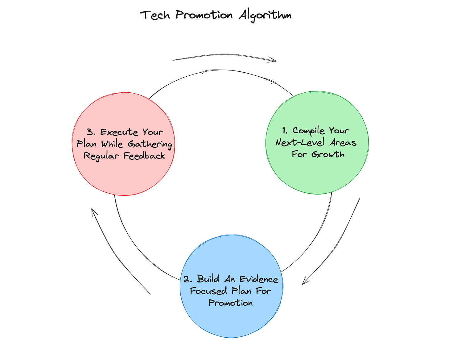 Tech promotion Algorithm: Step 1) Compile your next-level areas for growth. Step 2) Build an evidence focused plan for promotion. Step 3) Execute your plan while gathering regular feedback