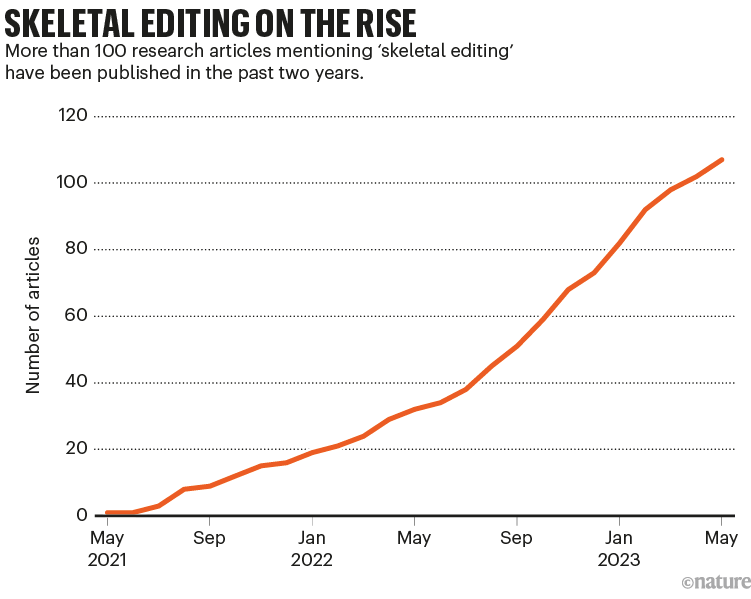Skeletal editing on the rise: A chart that shows the increase in the number of research papers published in the past two years.