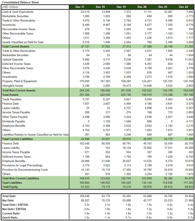 Summary of Petrobras Balance Sheets