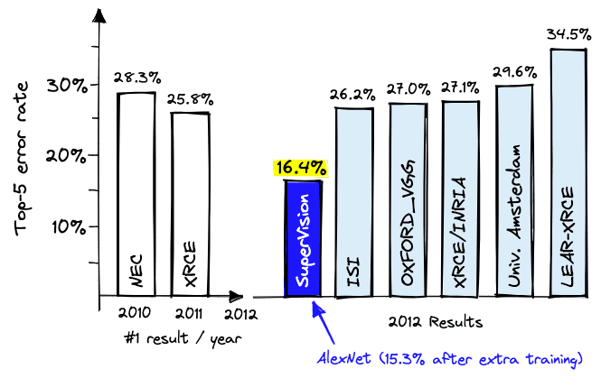 AlexNet and ImageNet: The Birth of Deep Learning | Pinecone