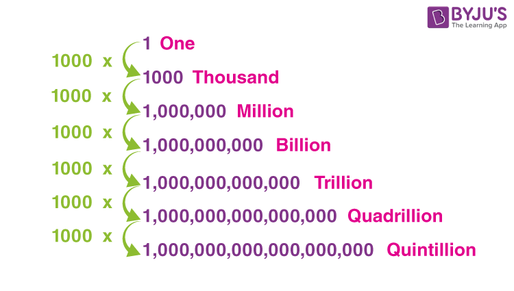 Meaning, Place Value Chart, and Examples