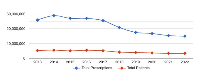 xanax total prescriptions