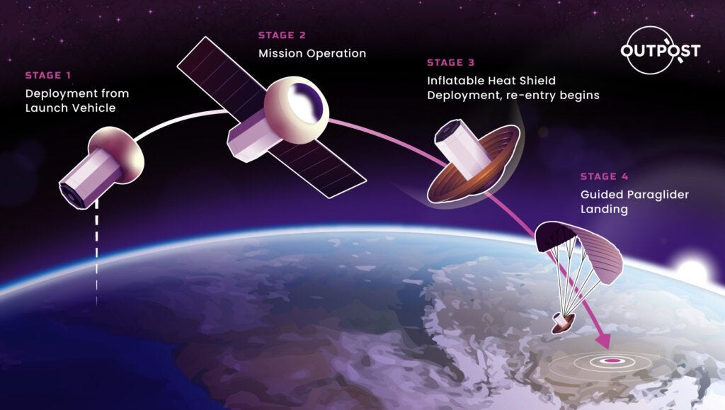 Paraglider Re-Entry System Inforgraphic