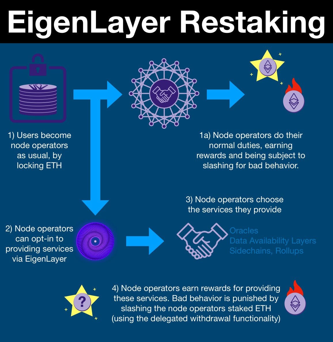 EigenLayer | Inevitable Ethereum