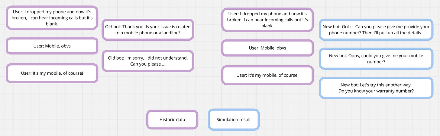 A failed conversation, where the customer sides and bot sides don’t refer to each other at all, highlights the complexity of our challenge, and the need for the proposed solution.