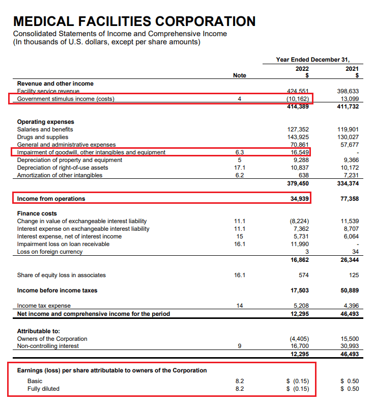 Medical Facilities Corp Share - Income Statement