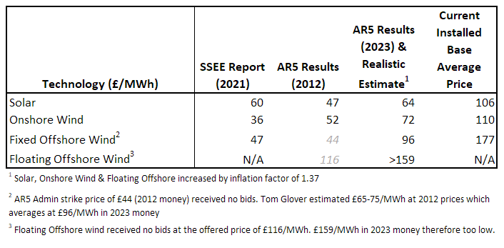 Figure 2 - Cost of Renewables