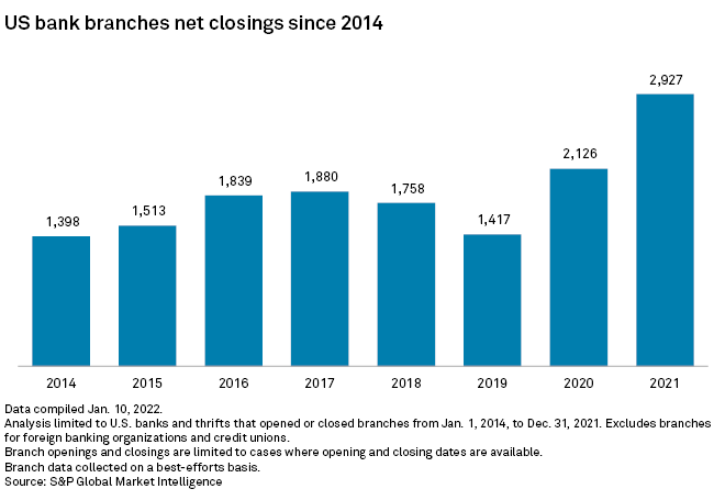 US bank branch closures increase 38% to new record high in 2021 | S&P  Global Market Intelligence
