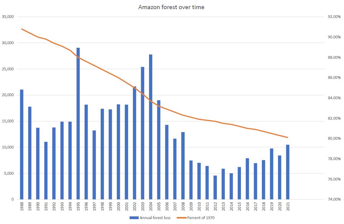 Amazon forest over time.png