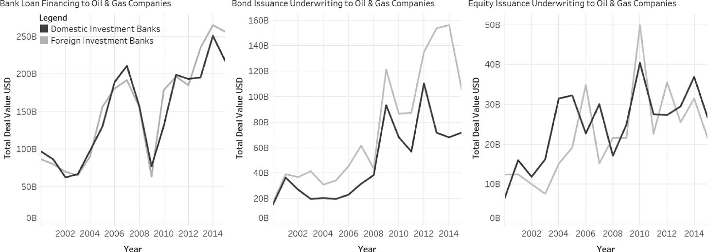 Global oil and gas bank loan financing, equity and bond issuance/underwriting amount by domestic banks versus foreign bank, given the home country of oil and gas companies. Data from Dealogic.