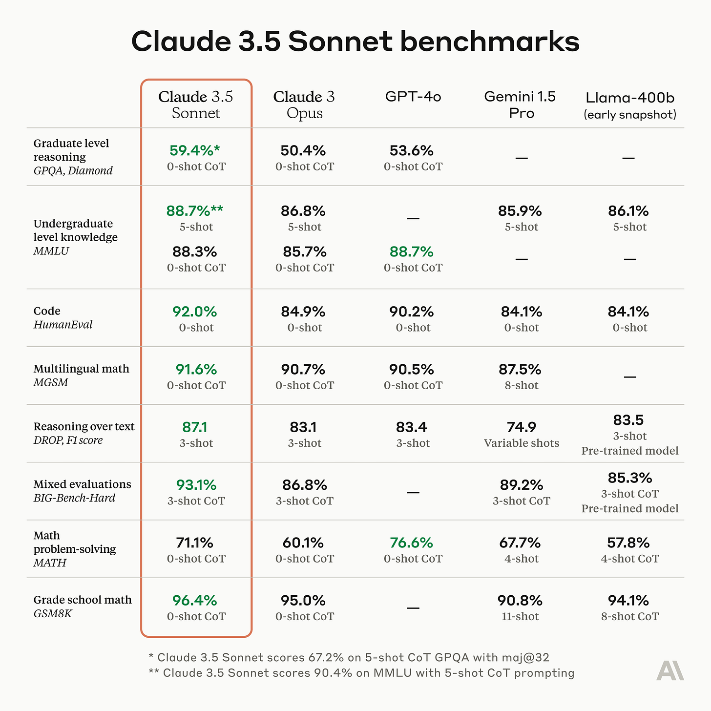 Benchmark table showing Claude 3.5 Sonnet outperforming (as indicated by green highlights) other AI models on graduate level reasoning, code, multilingual math, reasoning over text, and more evaluations. Models compared include Claude 3 Opus, GPT-4o, Gemini 1.5 Pro, and Llama-400b.