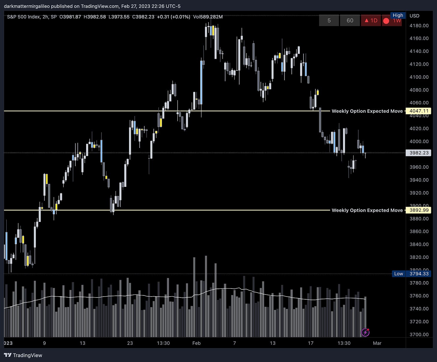 SPX’s Weekly Option Expected Move for Week of 2/27