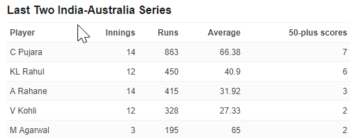 pujara-most runs