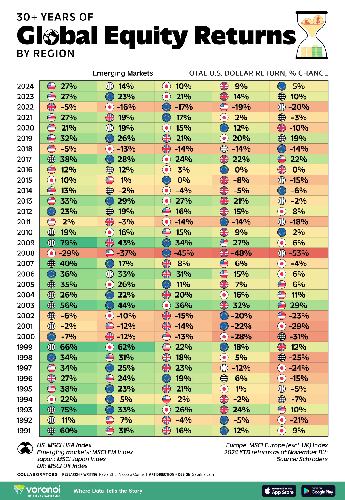 Visualizing 30 Years of Global Equity Returns by Region