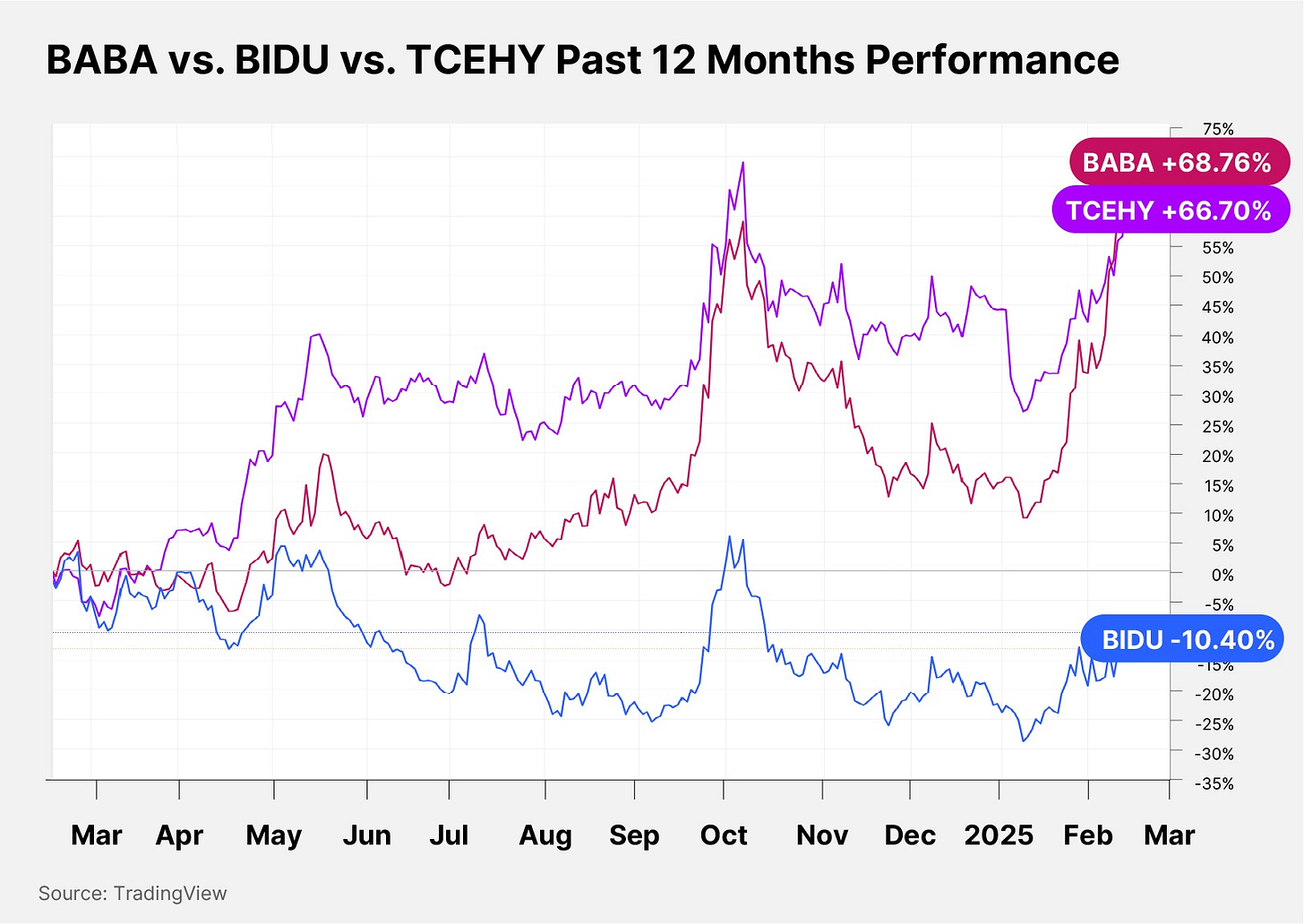 BABA vs BIDU vs TCEHY Past 12 Months Performance