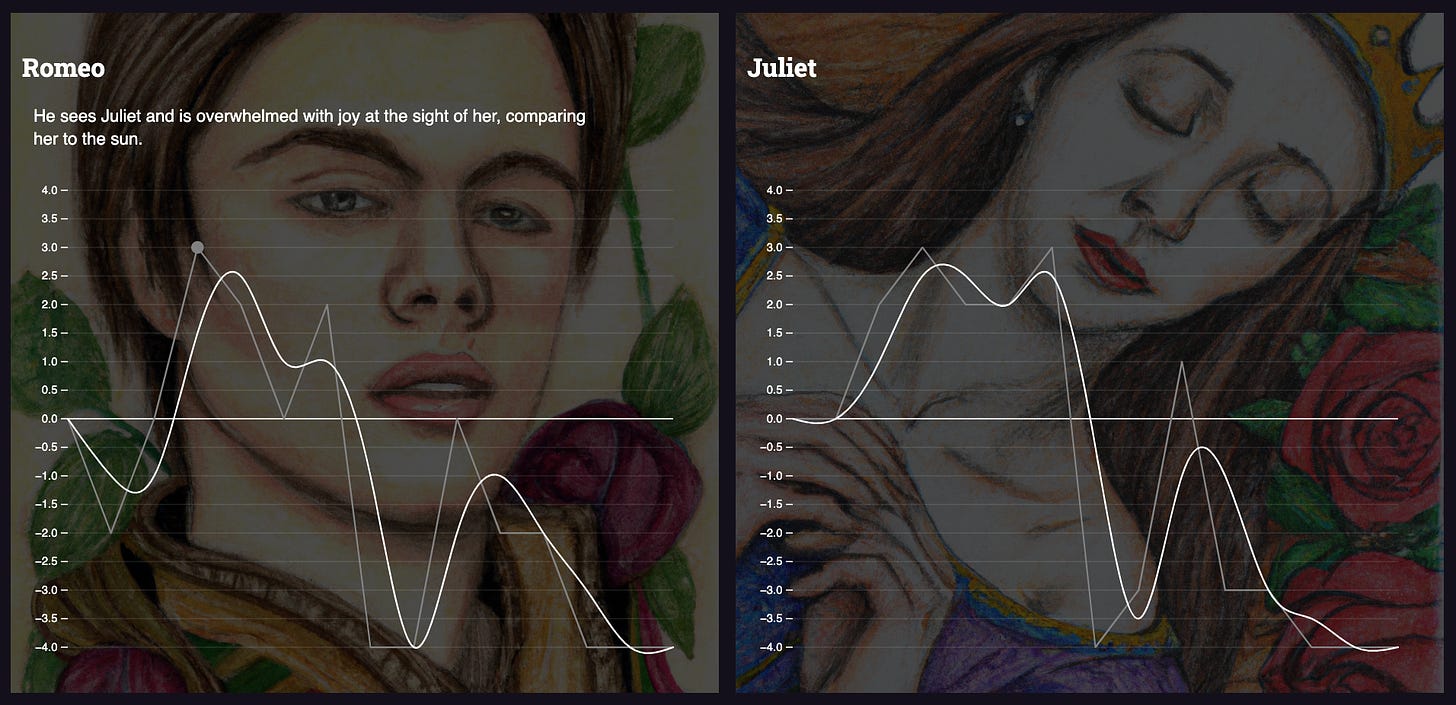 Graphs of romeo and juliet's fortune over time, starting neutral, getting better, then falling to the bottom. Romeo's high point is highlighted, with explanation "He sees Juliet and is overwhelmed with joy at the sight of her, comparing her to the sun". Background of graphs are colored pencil drawings of the characters