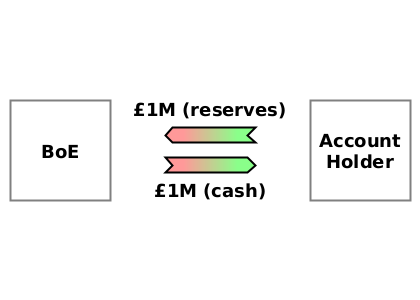 (CD) BoE → Account holder {£1M (cash)}; (WO) Account holder → BoE {£1M (reserves)}