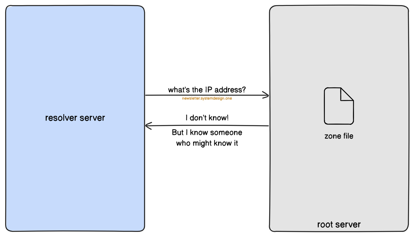 Resolver Server Querying the Root Server to Find Right TLD Server