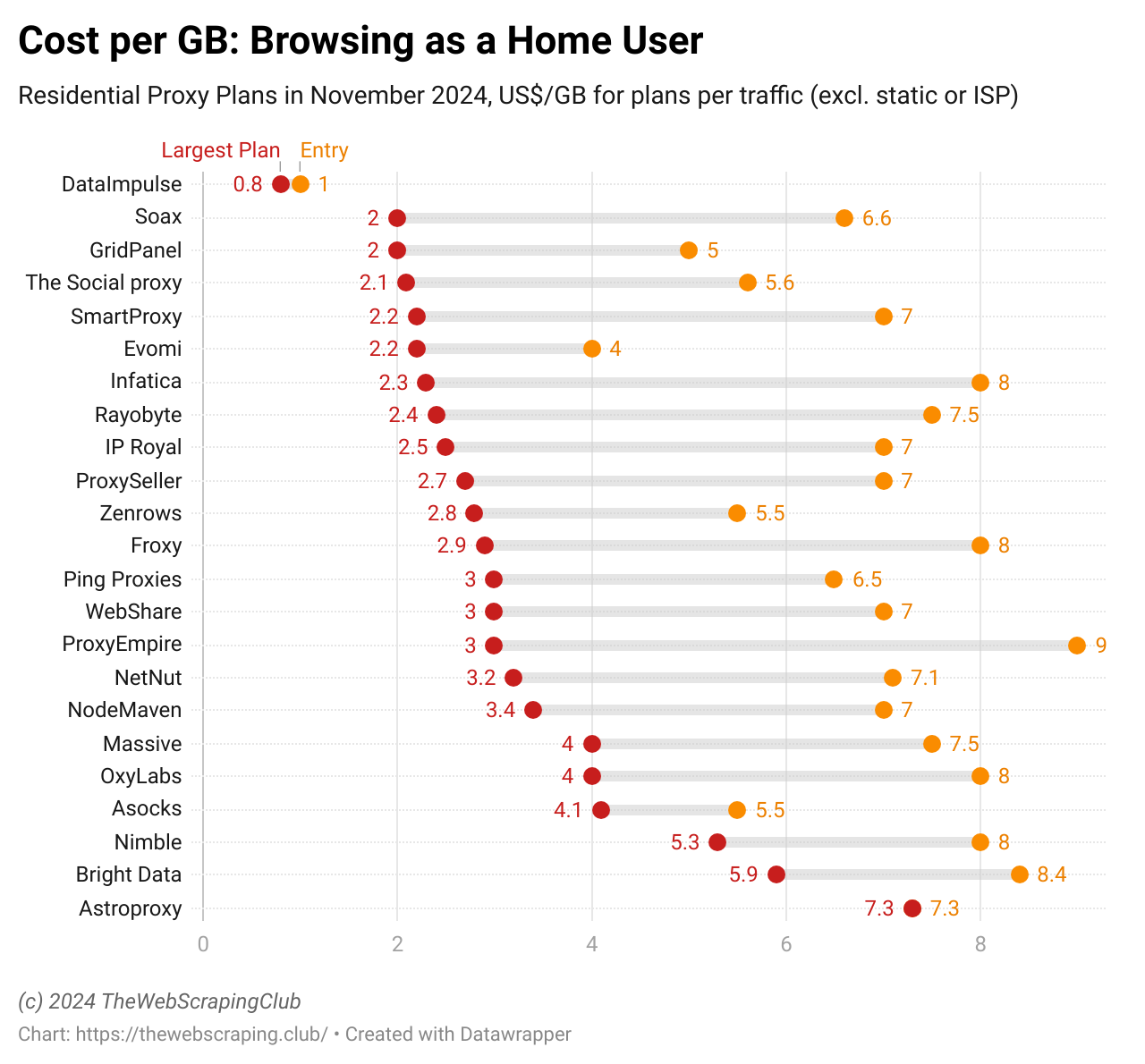 Residential proxy plans per GB of popular services, November 2024