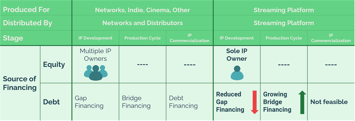 Table 3 - Impact of the streaming business model on production financing across various stages. Exploring the influence of the streaming business model on equity and debt financing at different stages of production: Generally, observing a contraction of equity financing in the Indie market; Diminishing Gap financing in the IP Development stage; Increasing Bridge financing in the Production Cycle stage. Conversely, Debt financing appears impractical in the IP Commercialization stage. Table created by the Author.