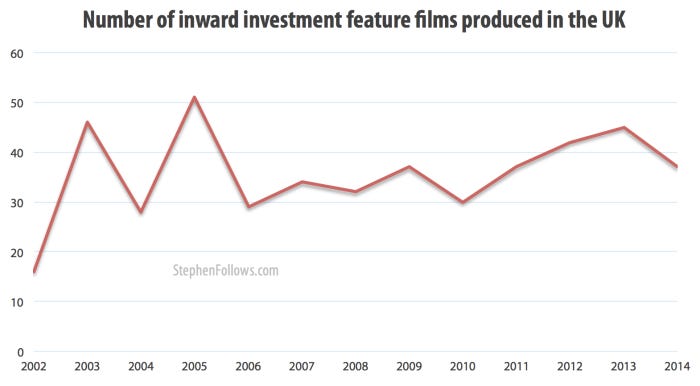 Number of inward investment films in the UK 2002-14