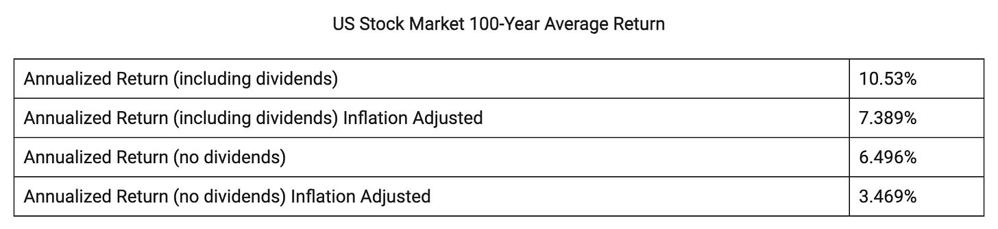 A table showing the US Stock Market 100-Year Average Return with and without dividends, both real return and inflation adjusted.