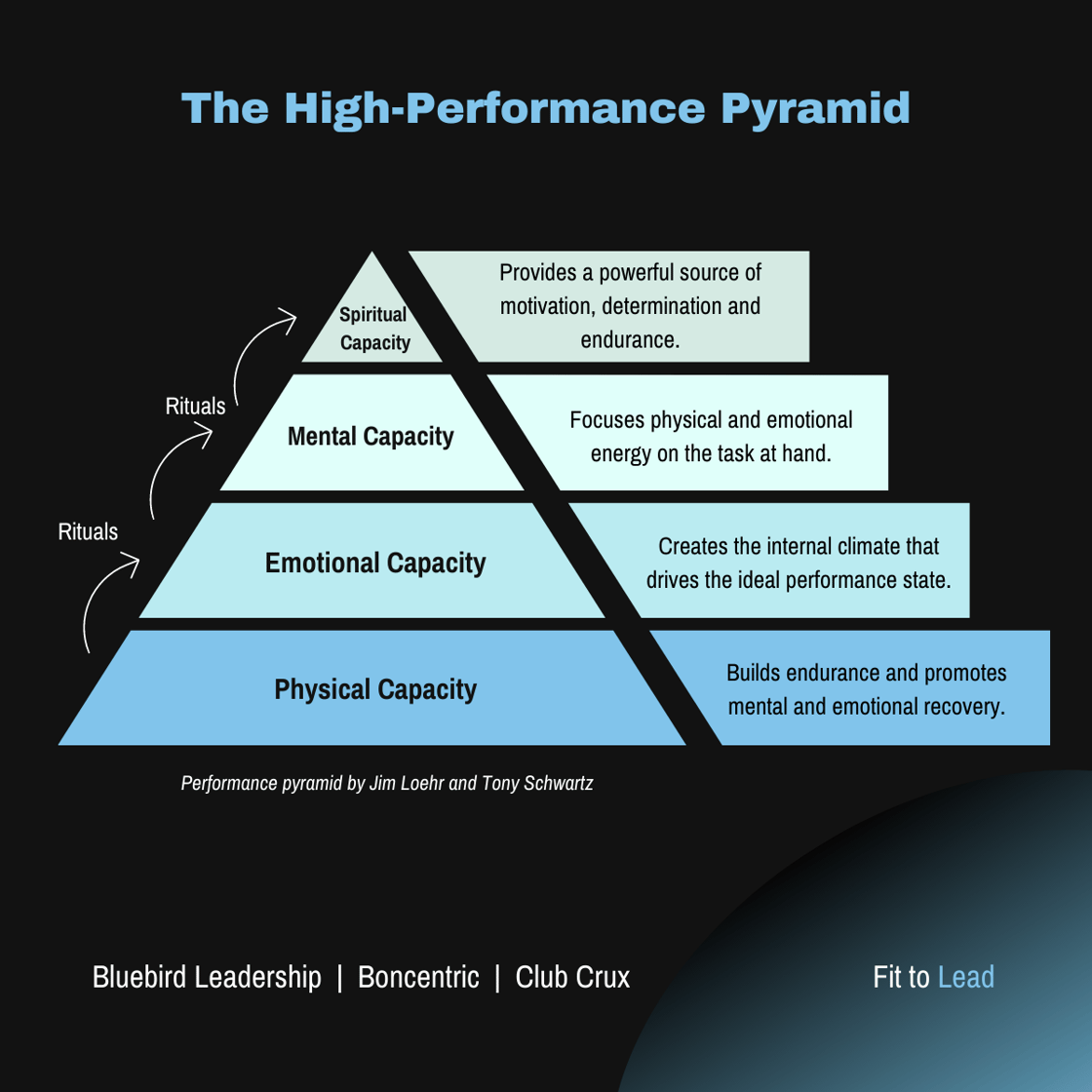 Performance pyramid-1